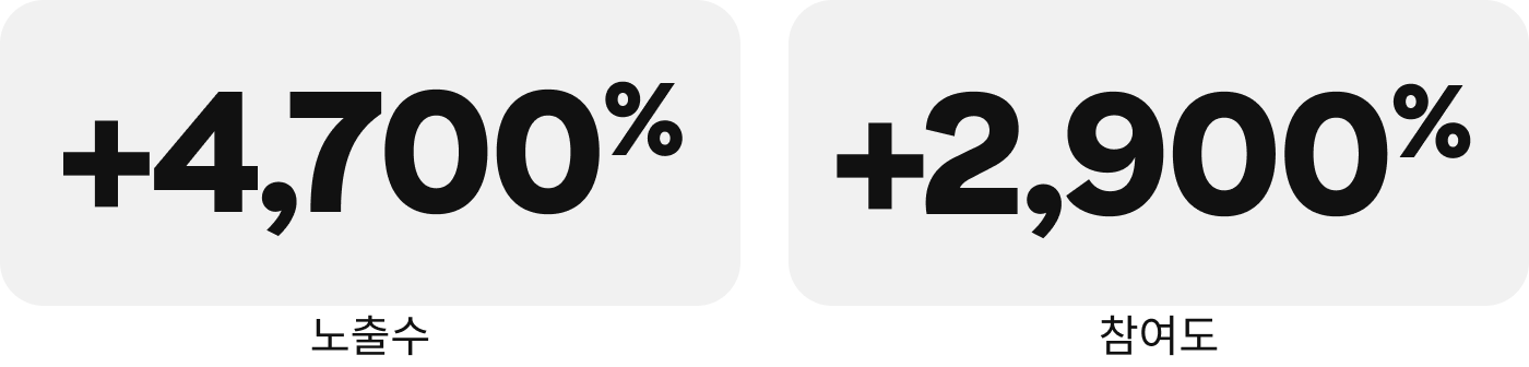 통계 이미지: 노출수 +4,700%, 참여도 +2,900%
