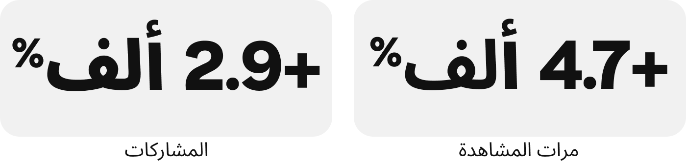 صورة الإحصاءات: زيادة بنسبة +4.7 ألف% في مرات المشاهدة، وزيادة بنسبة +2.9 ألف% في المشاركة