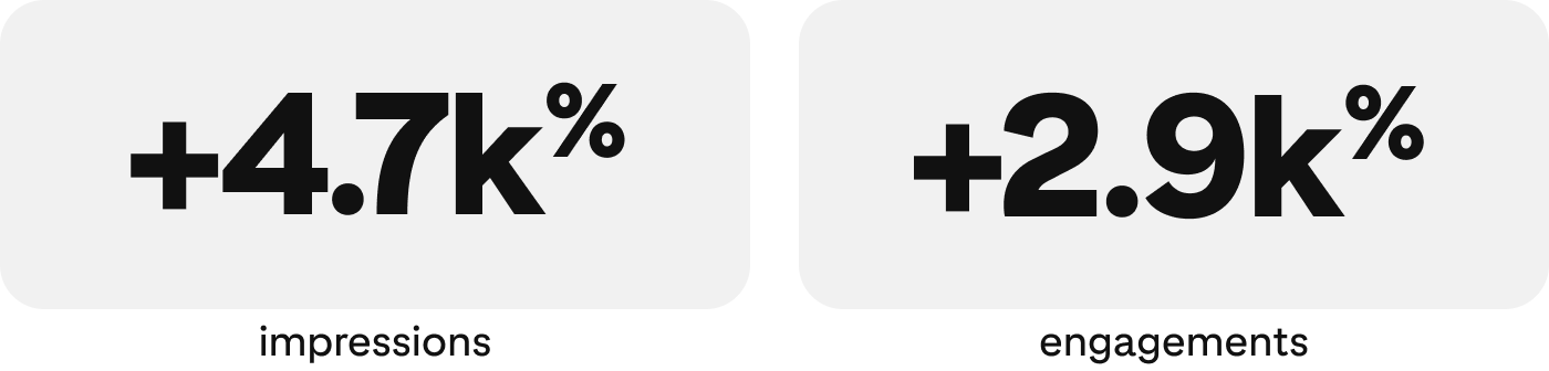 Stats image: +4.7k% impressions, +2.9k% engagements