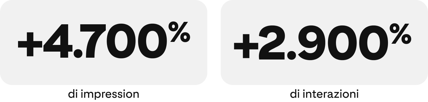 Immagine statistiche: +4.700% di impression, +2.900% di interazioni