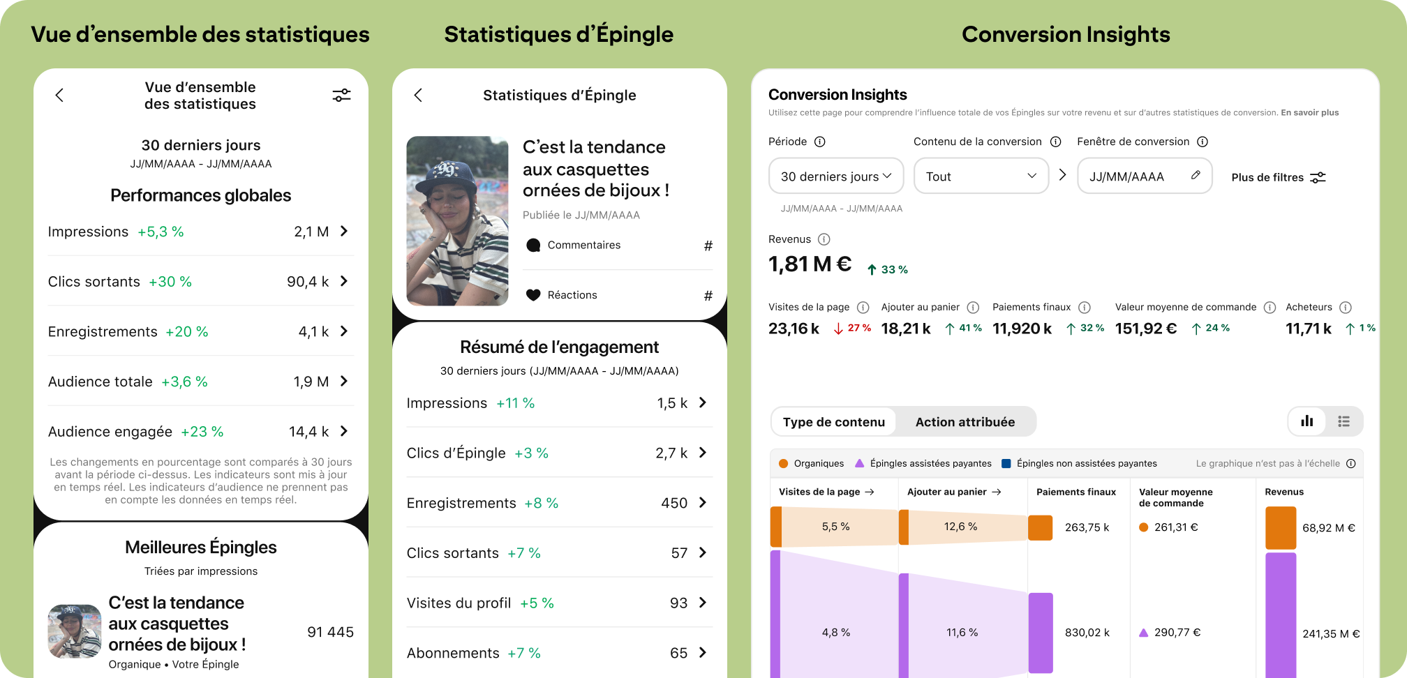Interface utilisateur sur Pinterest pour trois tableaux de bord de statistiques : Vues d’ensemble des statistiques, Statistiques d’Épingle et Conversion insights.