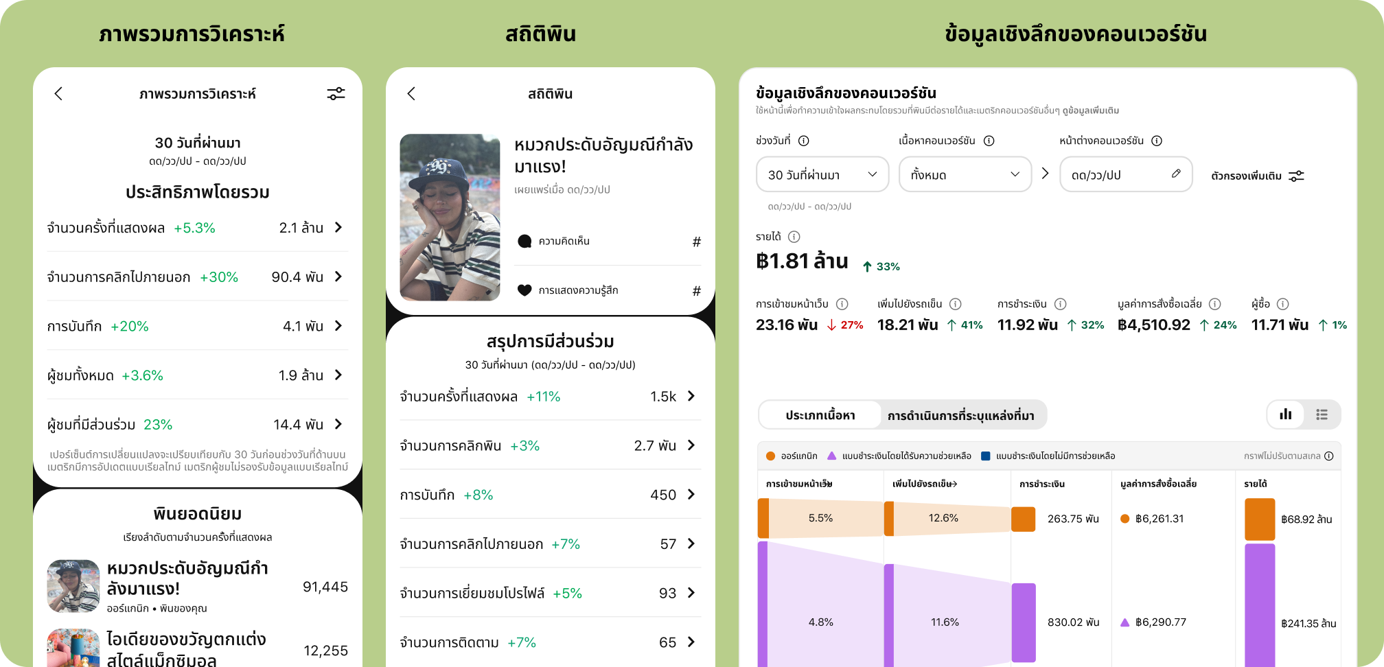 UI ของ Pinterest สำหรับแดชบอร์ดการวิเคราะห์ 3 รายการ ได้แก่ ภาพรวมการวิเคราะห์ สถิติของพิน และข้อมูลเชิงลึกคอนเวอร์ชัน