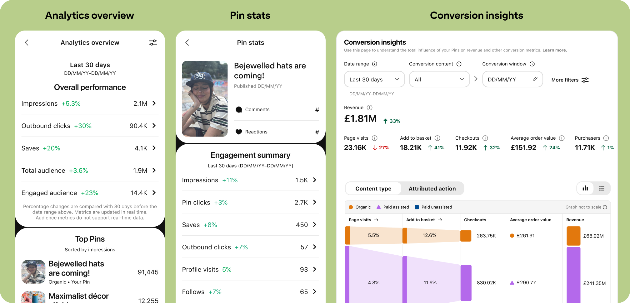 Pinterest UI for three analytics dashboards: Analytics overview, Pin stats and Conversion insights.