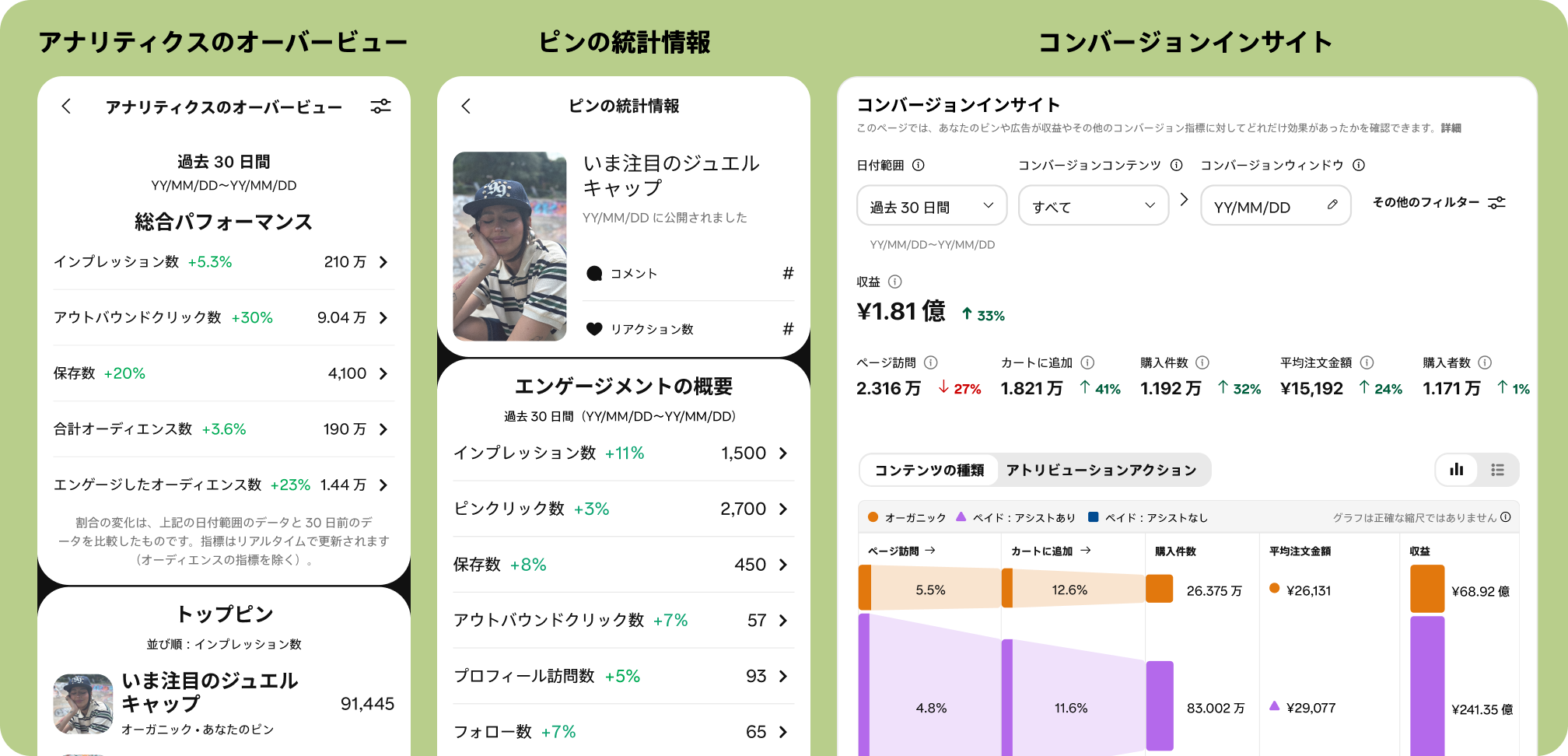 3 つの分析ダッシュボード（アナリティクスのオーバービュー、ピンの統計情報、コンバージョンインサイト）の Pinterest UI。