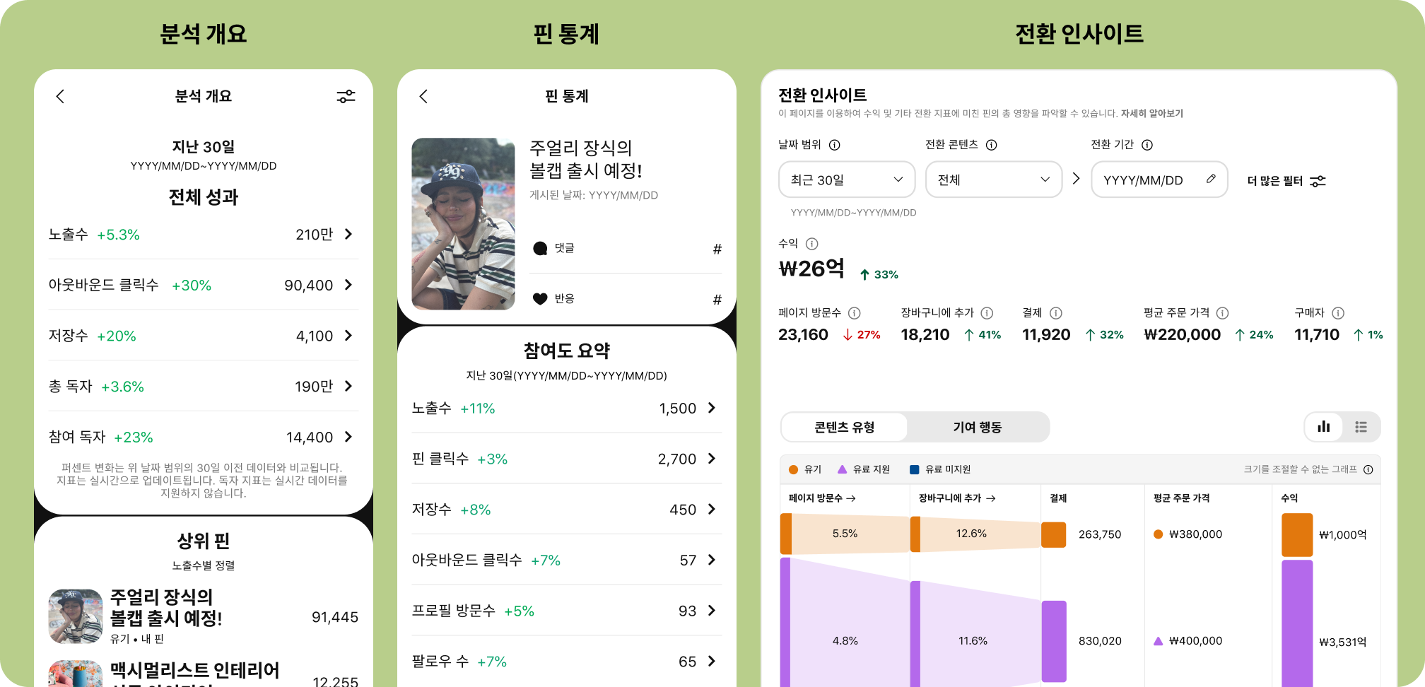 Pinterest의 세 가지 분석 대시보드 UI: 분석 개요, 핀 통계, 전환 인사이트.