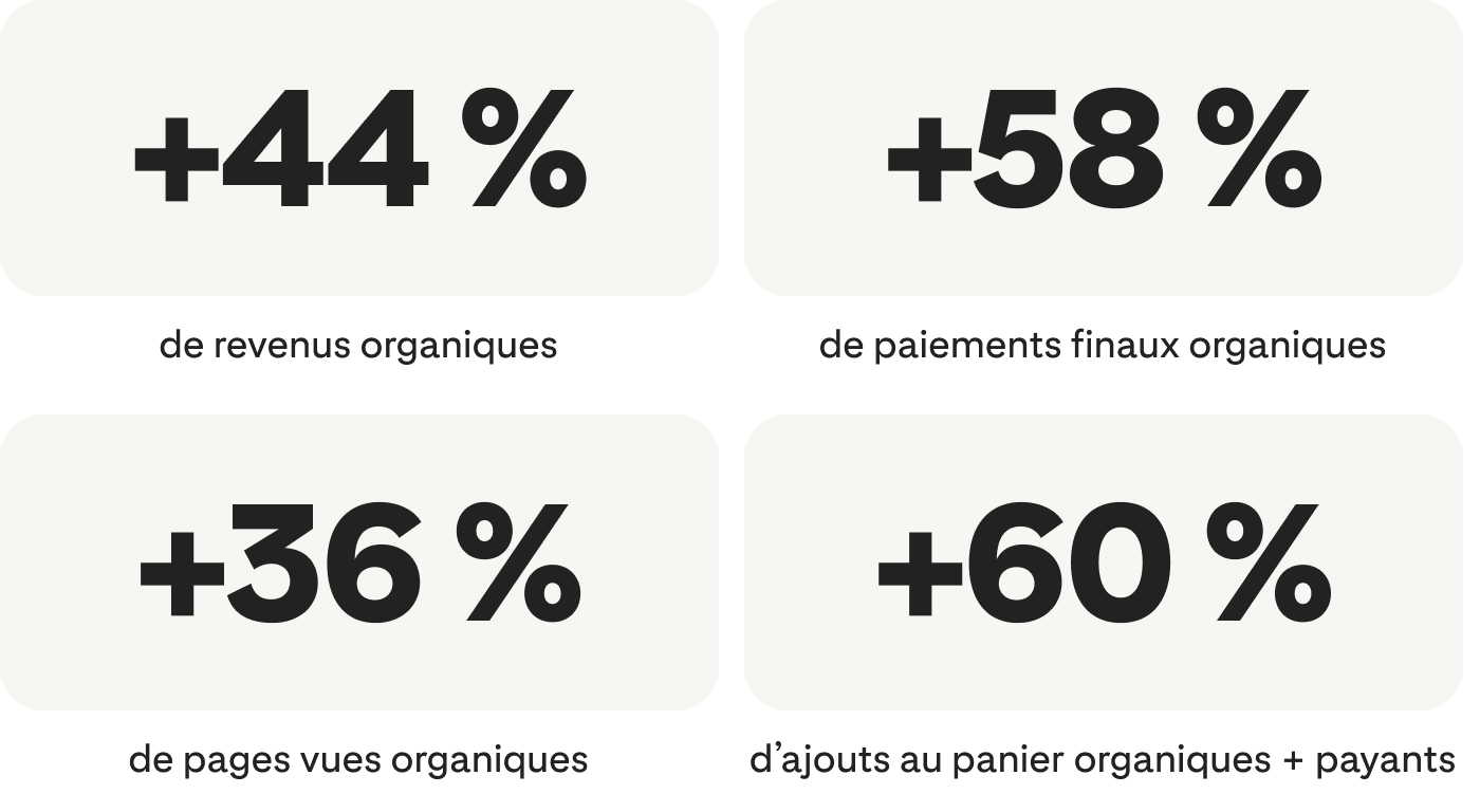 +44 % de revenus organiques ; +58 % de paiements finaux organiques ; +36 % de vues de page organiques ; +60 % d’ajouts au panier organiques + payants