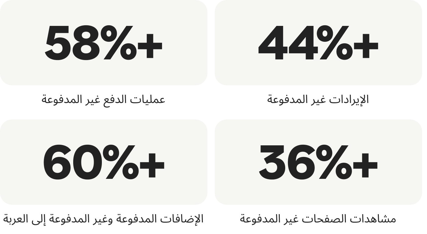 +44‏% الإيرادات غير المدفوعة؛ +58‏% عمليات الدفع غير المدفوعة؛ +36‏% مشاهدات الصفحات غير المدفوعة؛ +60‏% الإضافات المدفوعة وغير المدفوعة إلى العربة