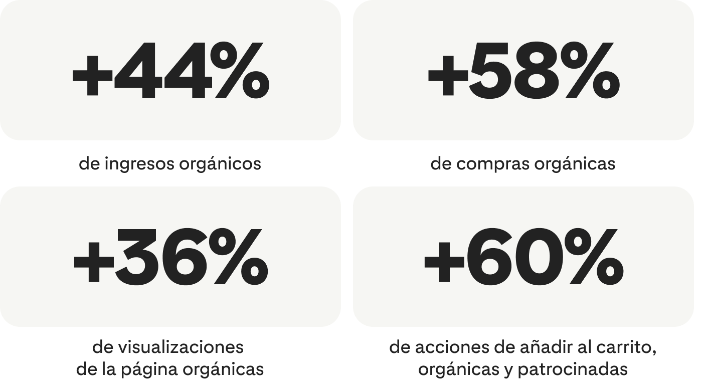 +44% de ingresos orgánicos; +58% de compras orgánicas; +36% de visualizaciones de página orgánicas; +60% de acciones de añadir al carrito orgánicas + patrocinadas