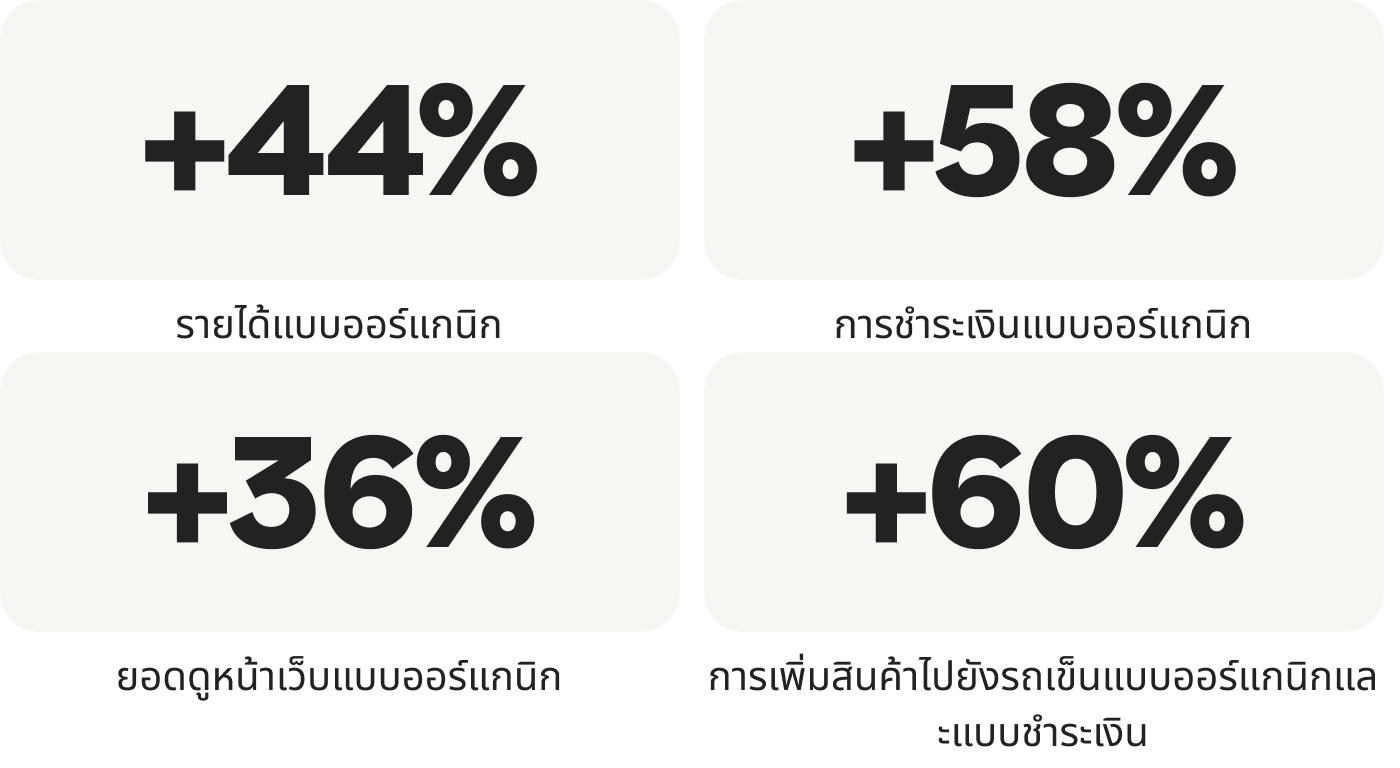 รายได้แบบออร์แกนิกเพิ่มขึ้น 44%, การชำระเงินแบบออร์แกนิกเพิ่มขึ้น 58%, ยอดดูหน้าเว็บแบบออร์แกนิกเพิ่มขึ้น 36%, การเพิ่มสินค้าไปยังรถเข็นแบบออร์แกนิกและแบบชำระเงินเพิ่มขึ้น 60%
