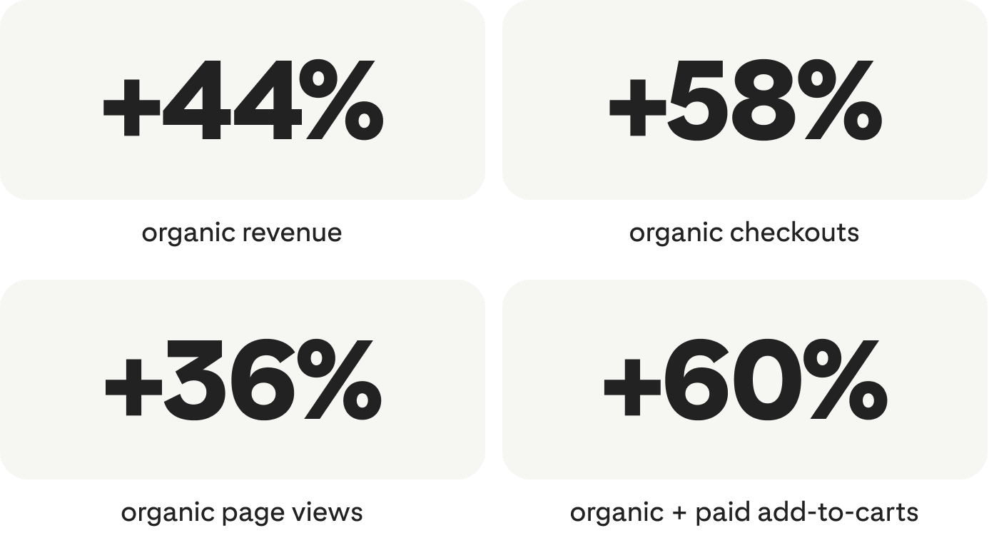 +44% organic revenue; +58% organic checkouts; +36% organic page views; +60% organic + paid add-to-carts
