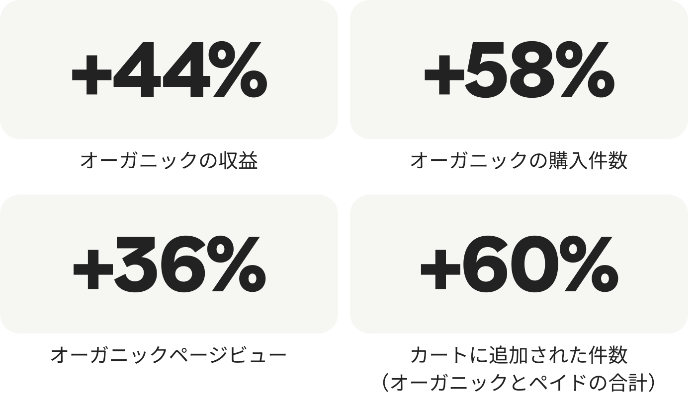 オーガニックの収益 +44%、オーガニックの購入件数 +58%、オーガニックページビュー +36%、カートに追加された件数（オーガニックとペイドの合計）+60%