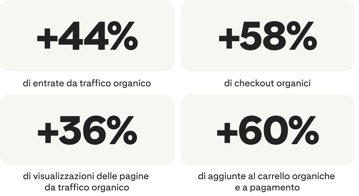 +44% di ricavi organici; +58% di checkout organici; +36% visualizzazioni delle pagine da traffico organico; +60% di aggiunte al carrello organiche e a pagamento