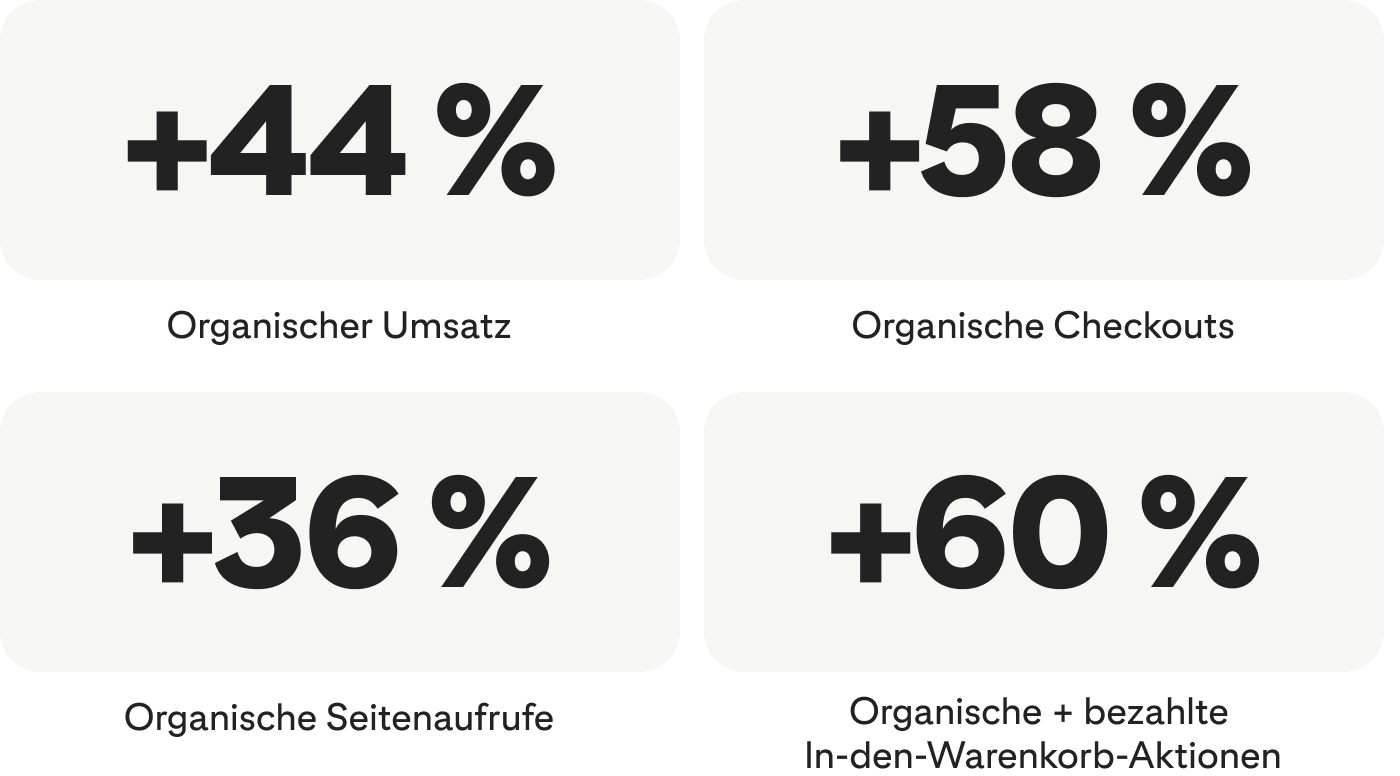 +44 % organischer Umsatz; +58 % organische Checkouts; +36 % organische Seitenaufrufe; +60 % organische + bezahlte In-den-Warenkorb-Vorgänge