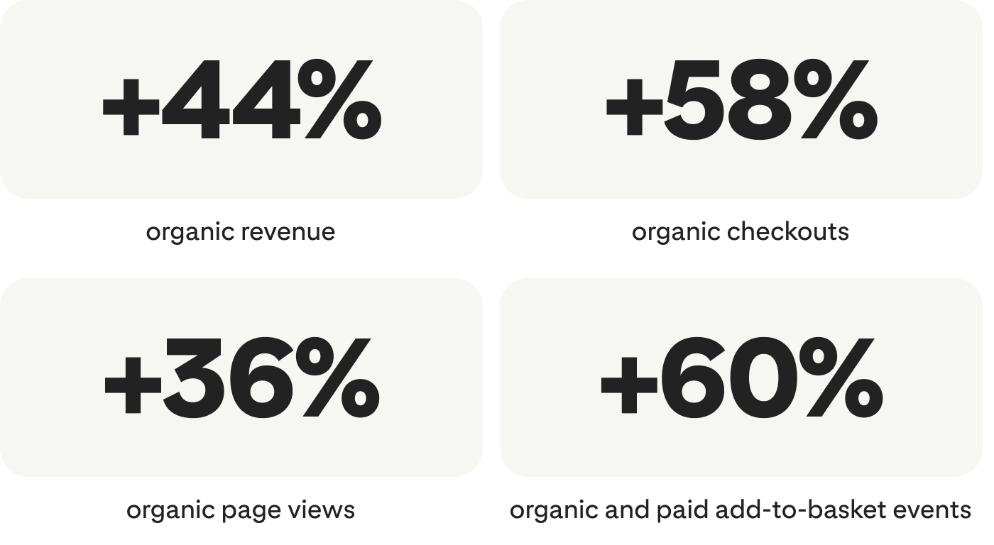 +44% organic revenue; +58% organic checkouts; +36% organic page views; +60% organic and paid add-to-basket events