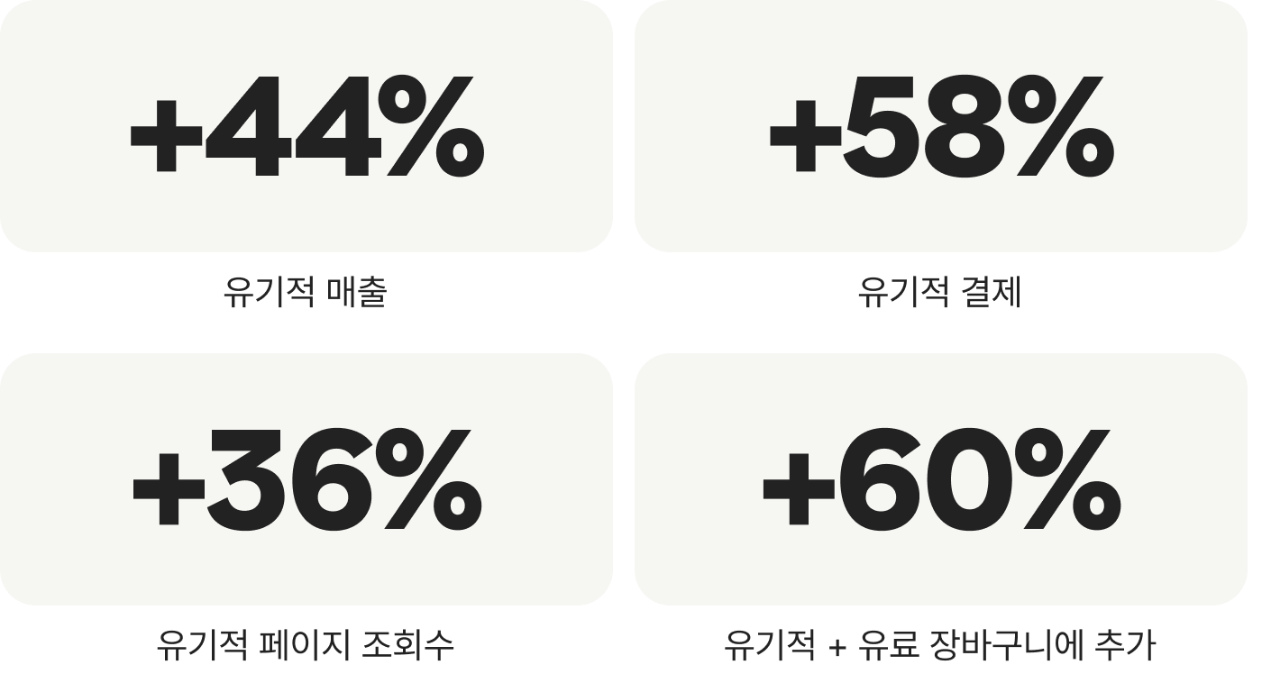 유기적 매출 +44%, 유기적 결제 +58%, 유기적 페이지 조회수 +36%, 유기적 + 유료 장바구니에 추가 +60%