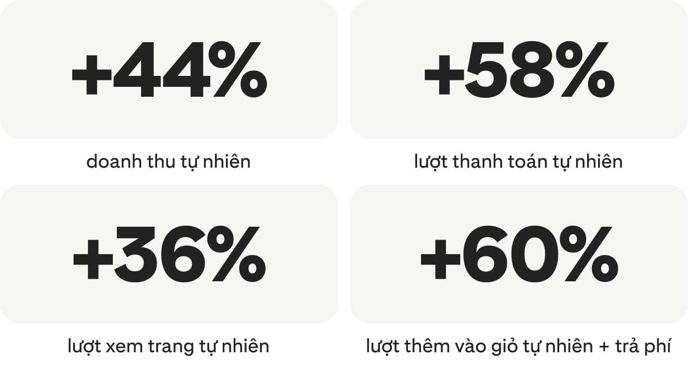 Doanh thu tự nhiên tăng 44%; lượt thanh toán tự nhiên tăng 58%; lượt xem trang tự nhiên tăng 36%; lượt thêm vào giỏ tự nhiên và trả phí tăng 60%