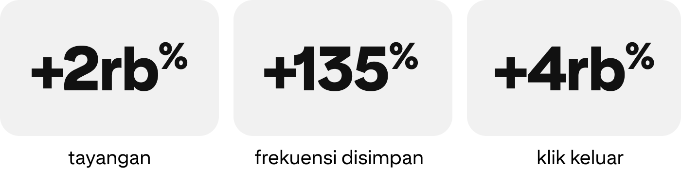 +2rb% tayangan, +135% frekuensi disimpan, +4rb% klik keluar