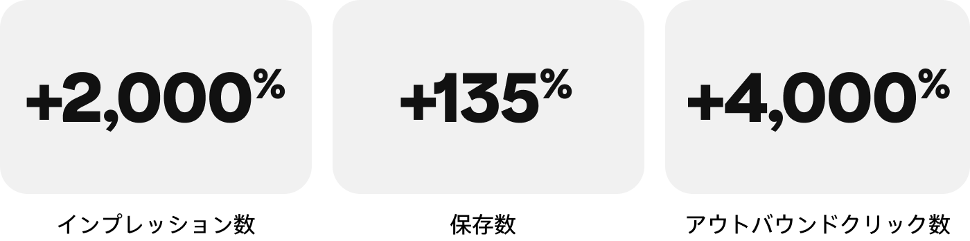 インプレッション数：+2,000%、保存数：+135%、アウトバウンドクリック数：+4,000%