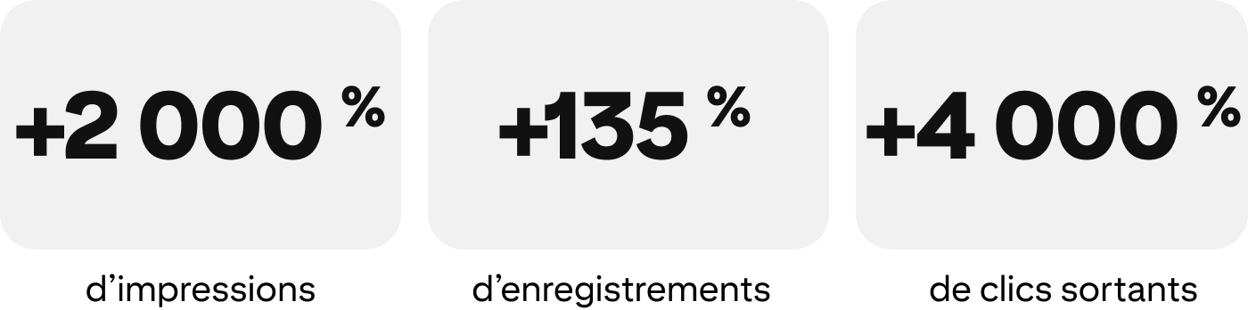 +2 000 % d’impressions, +135 % d’enregistrements, +4 000 % de clics sortants