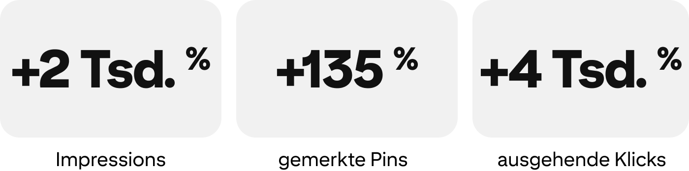 +2 Tsd. % Impressions, +135 % gemerkte Pins, +4 Tsd. % ausgehende Klicks