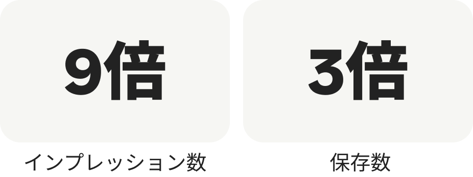 9倍 インプレッション数 ; 3倍 保存数