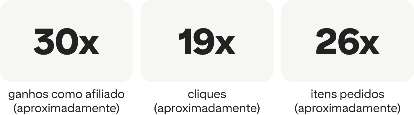 30x ganhos como afiliado (aproximadamente) 19x cliques (aproximadamente) 26x itens pedidos (aproximadamente)