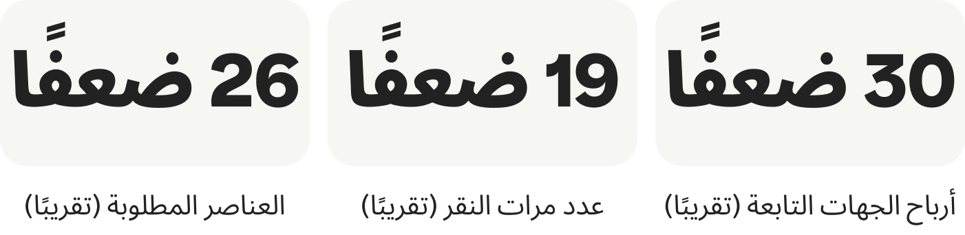 30 ضعفًا؛ أرباح الجهات التابعة (تقريبًا)؛ 19 ضعفًا؛ عدد مرات النقر (تقريبًا)؛ 26 ضعفًا؛ العناصر المطلوبة (تقريبًا)