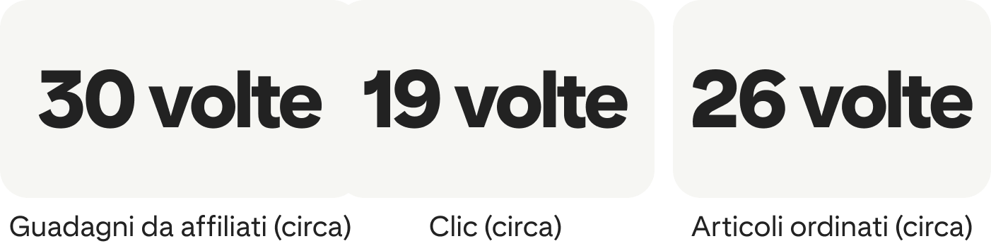30x guadagni degli affiliati (circa); 19x clic (circa); 26x articoli ordinati (circa)