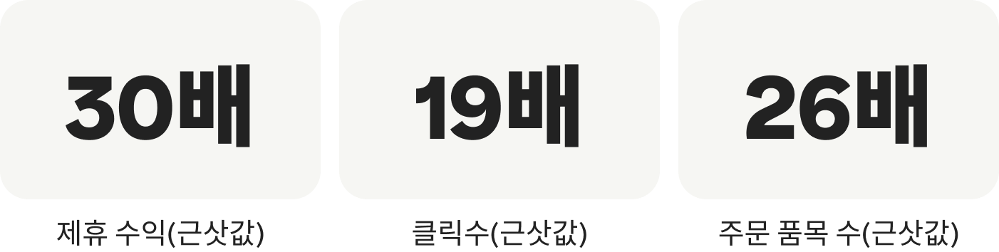 제휴 수익 30배(근삿값), 클릭수 19배(근삿값), 주문 품목 수 26배(근삿값)