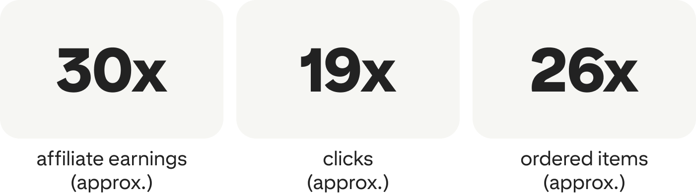 30x affiliate earnings (approx.); 19x clicks (approx.); 26x ordered items (approx.)