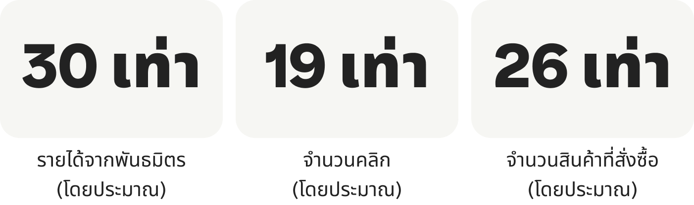 รายได้จากพันธมิตรเพิ่มขึ้น 30 เท่า (โดยประมาณ) จำนวนคลิกเพิ่มขึ้น 19 เท่า (โดยประมาณ) สินค้าที่สั่งซื้อเพิ่มขึ้น 26 เท่า (โดยประมาณ)