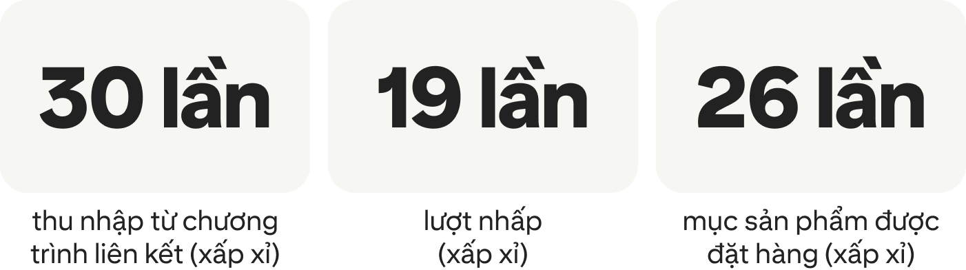 30 lần thu nhập từ chương trình liên kết (xấp xỉ); 19 lần lượt nhấp (xấp xỉ); 26 lần số mục sản phẩm được đặt hàng (xấp xỉ)