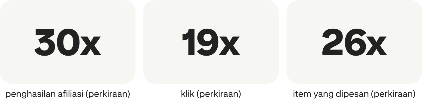 30x penghasilan afiliasi (perkiraan); 19x klik (perkiraan); 26x item yang dipesan (perkiraan)