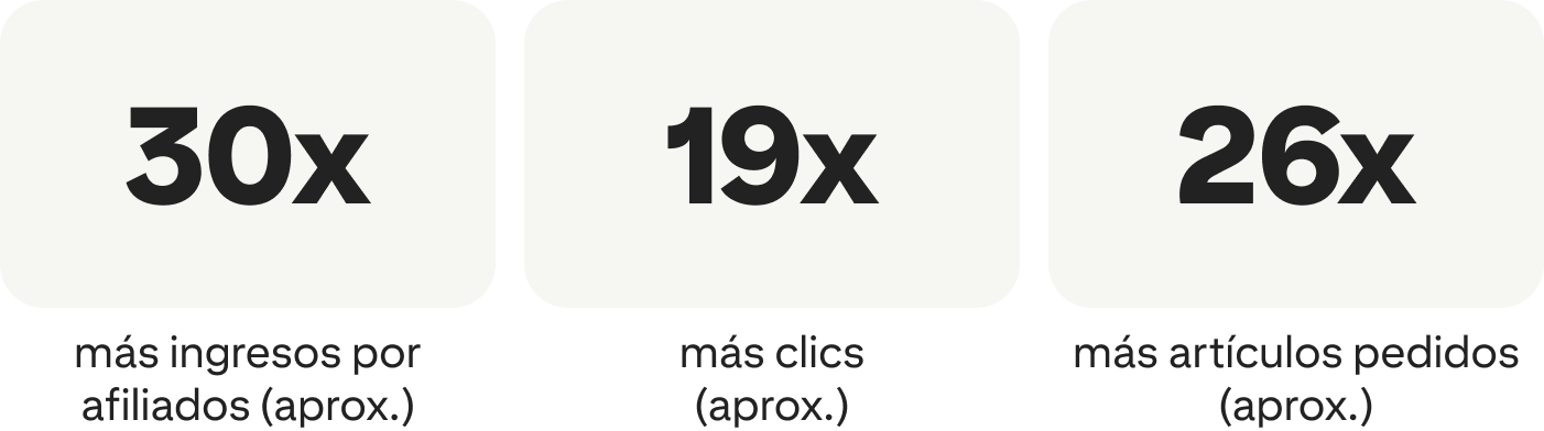 30x más ingresos por afiliados (aprox.) 19x más clics (aprox.) 26x más artículos pedidos (aprox.)