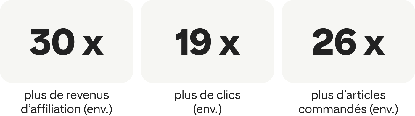 30 x plus de revenus d’affiliation (env.) ; 19 x plus de clics (env.) ; 26 x plus d’articles commandés (env.)