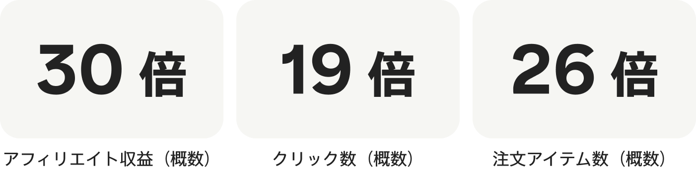 30 倍アフィリエイト収益（概数）19 倍クリック数（概数）26 倍注文アイテム数（概数）