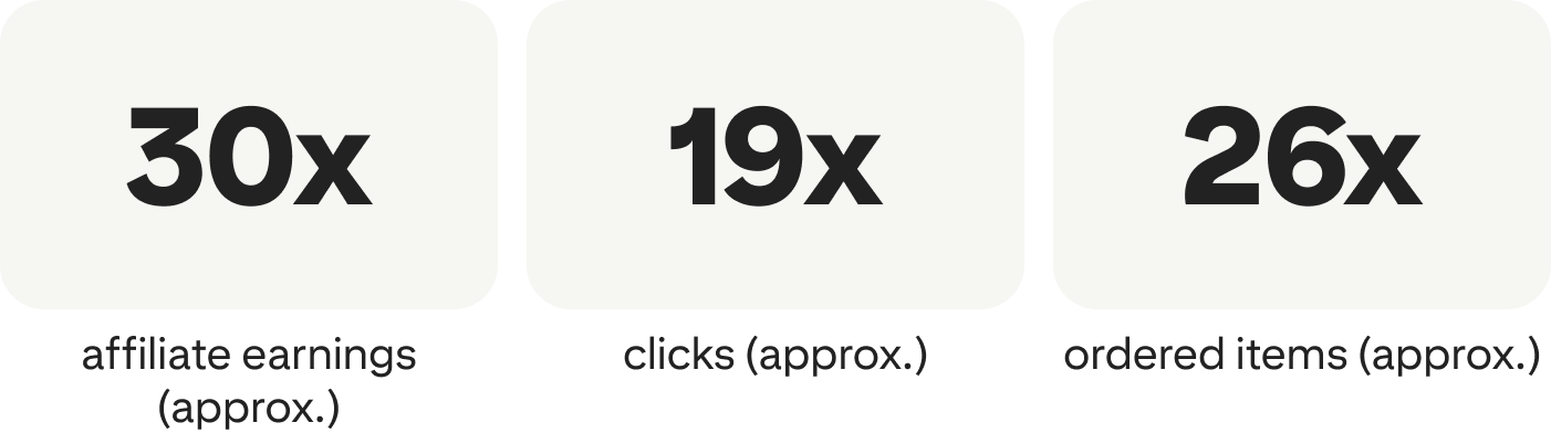30x affiliate earnings (approx.); 19x clicks (approx.); 26x ordered items (approx.)