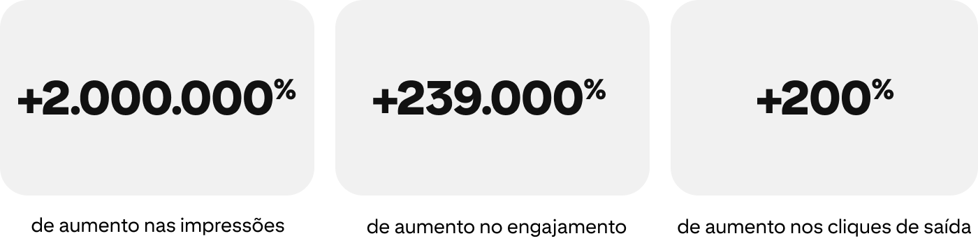 +2.000.000% de aumento nas impressões, +239.000% de aumento no engajamento e +200% de aumento nos cliques de saída