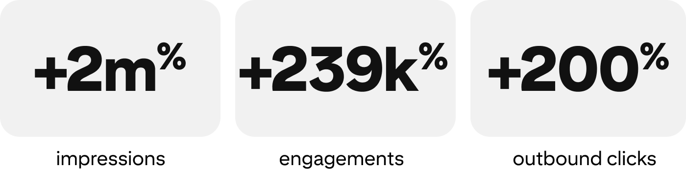 +2m% increase in impressions, +239k% increase in engagements, +200% increase in outbound clicks