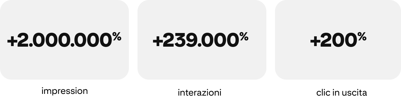 Aumento del 2.000.000% delle impression, aumento del 239.000% delle interazioni, aumento del 200% dei clic in uscita