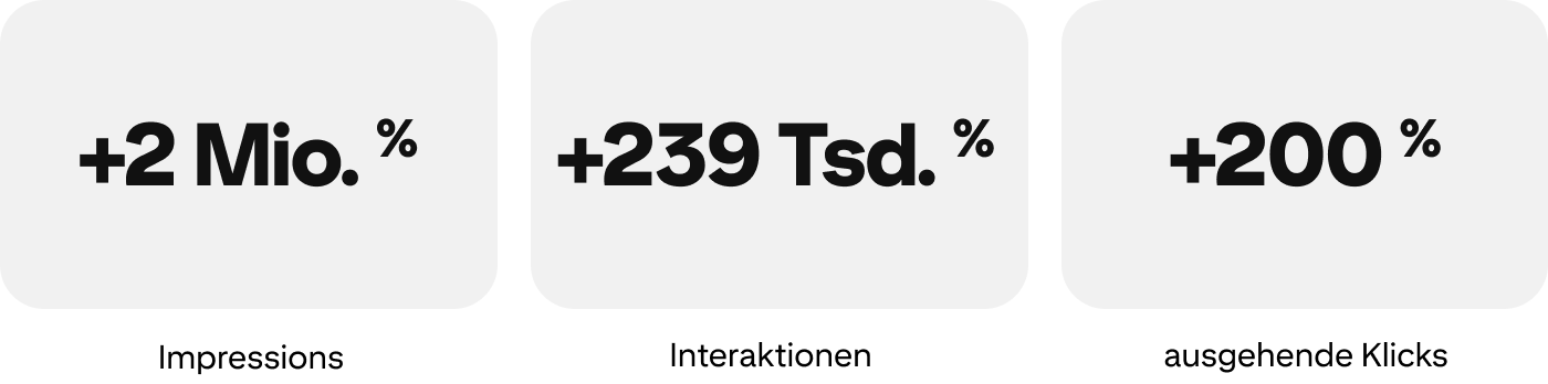 +2 Mio. % mehr Impressions, +239 Tsd. % mehr Interaktionen, +200 % mehr ausgehende Klicks