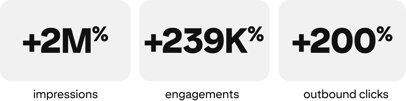 Infographic of the 2M% increase in impressions, 239K% increase in engagements and 200% increase in outbound clicks