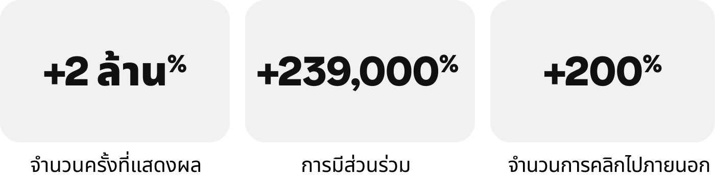 จำนวนครั้งที่แสดงผลเพิ่มขึ้น +2m%, การมีส่วนร่วมเพิ่มขึ้น +239k%, จำนวนการคลิกไปภายนอกเพิ่มขึ้น +200%