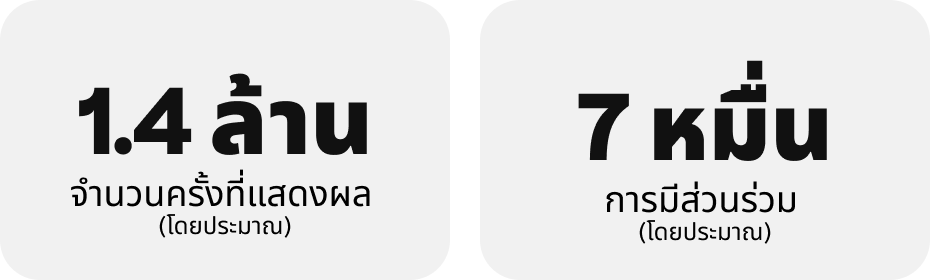 1.4 ล้านครั้งที่แสดงผล (โดยประมาณ) 7 หมื่นการมีส่วนร่วม (โดยประมาณ)