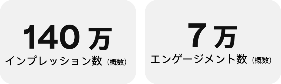 インプレッション数：約 140 万エンゲージメント数：約 7 万