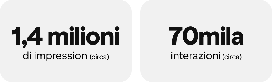 1,4mln di impression (circa) 70mila interazioni (circa)
