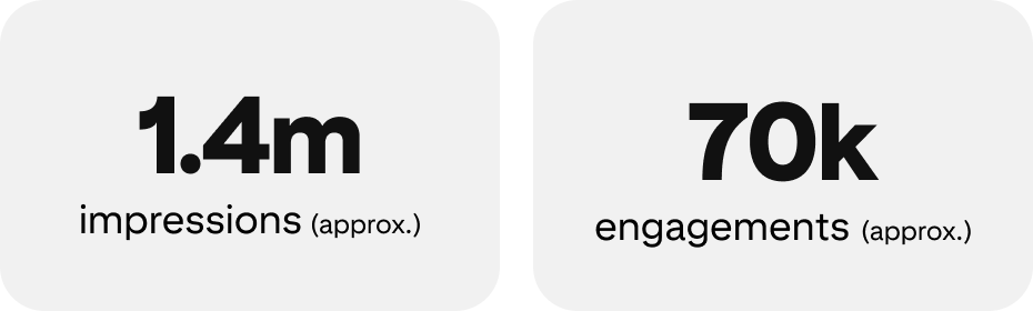 1.4M impressions (approx.); 70K engagements (approx.)