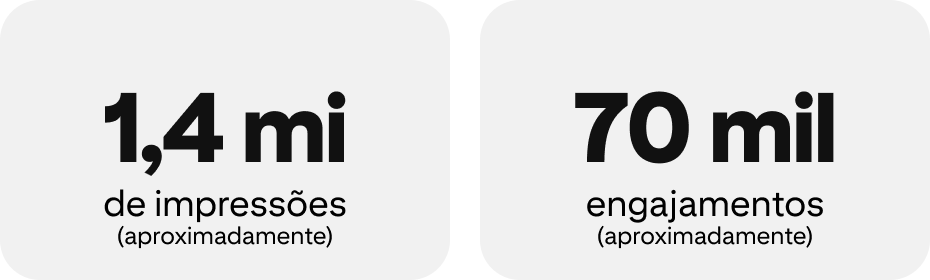 1,4 mi de impressões (aproximadamente) 70 mil engajamentos (aproximadamente)