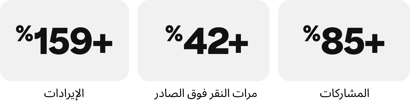 +%85 من المشاركات، +42% من مرات النقر فوق الصادر، +159% من الإيرادات