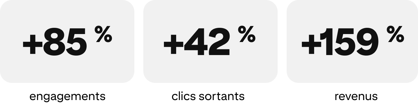 +85 % d’engagements, +42 % de clics sortants, +159 % de revenus